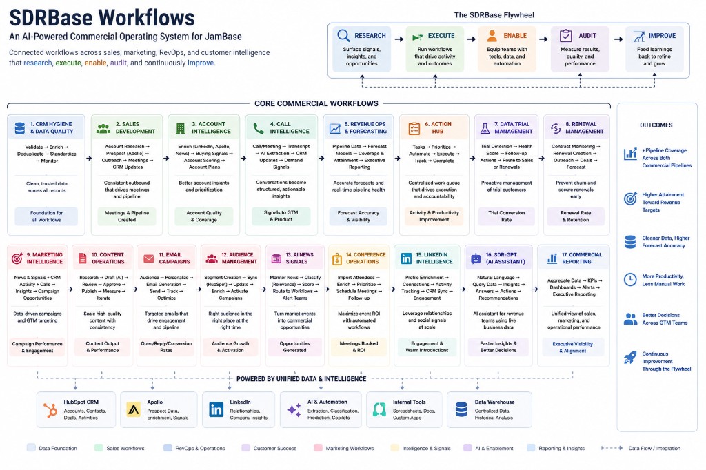 SDRBase workflows diagram for JamBase sales, marketing, RevOps, and customer intelligence